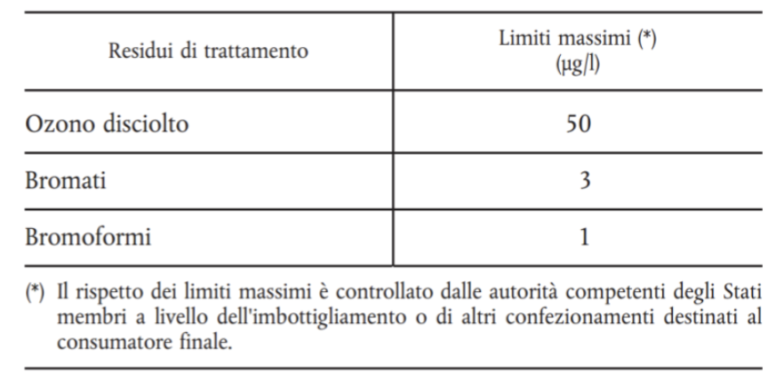 Maximum limits for treatment residues of natural mineral waters and spring waters with ozone-enriched air.