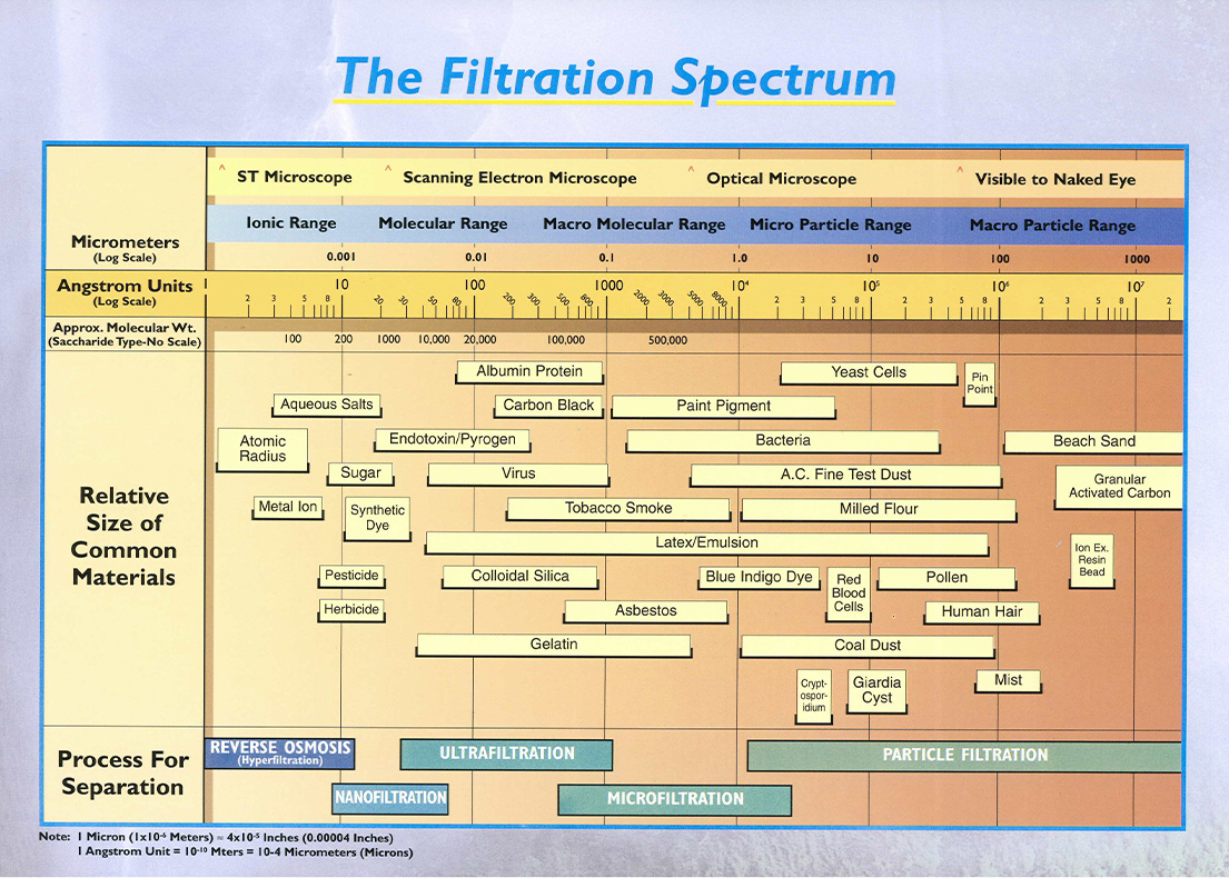 Filtration Spectrum