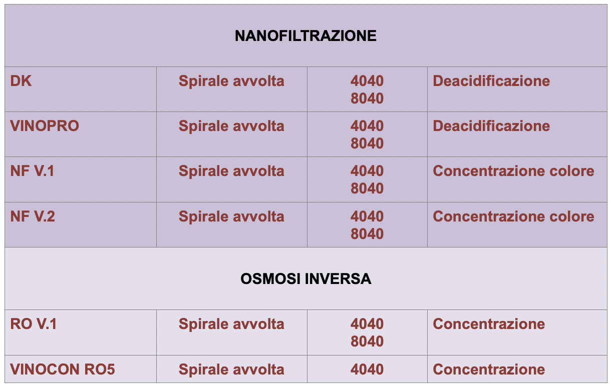 nanofiltrazione