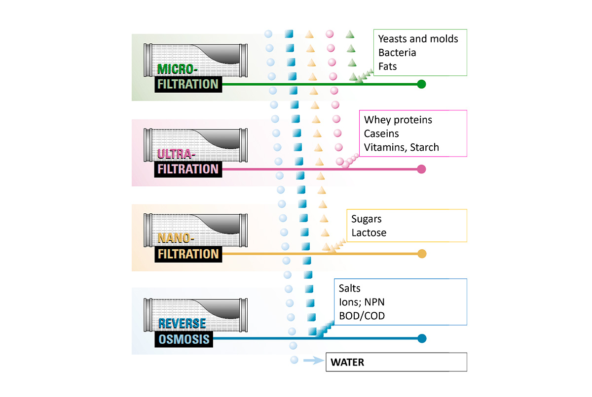 Filtration Spectrum